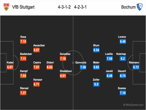 Đội hình dự kiến Stuttgart vs Bochum