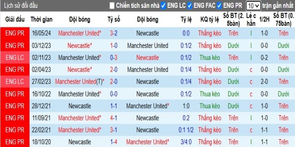 Phong độ và tình hình của Newcastle