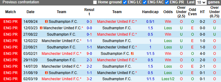 Lịch sử đối đầu MU vs Southampton