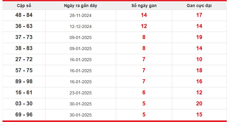 Thống kê lô gan An Giang 13/3/2025 – Số nào đang gan lâu nhất?