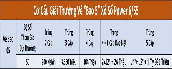 Cơ cấu giải thưởng vé bao 5 Power 6/55