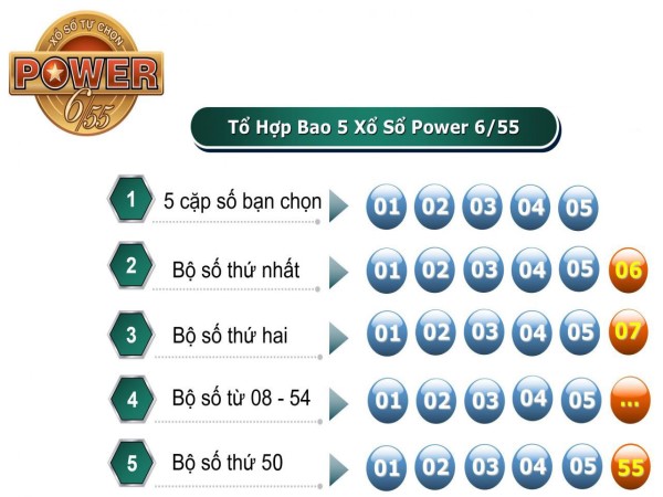 Chơi vé bao 5 xổ số Power 6/55: Cách đánh, cơ cấu giải