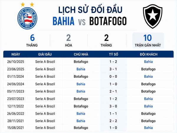Lịch sử đối đầu Bahia vs Botafogo Lịch sử đối đầu Bahia vs Botafogo