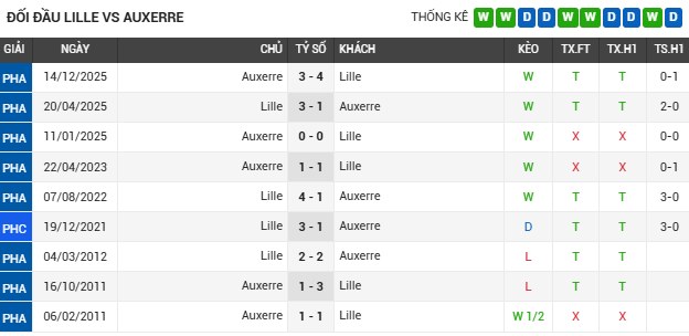 Số liệu thống kê về đối đầu Lille gặp Auxerre