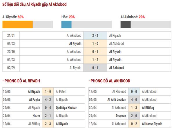 Nhận định phong độ Al Riyadh vs Al Akhdood
