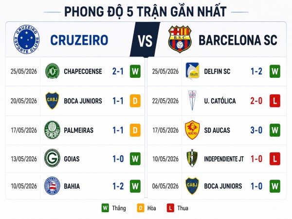 Phong độ 5 trận gần nhất Cruzeiro vs Barcelona SC Phong độ 5 trận gần nhất Cruzeiro vs Barcelona SC