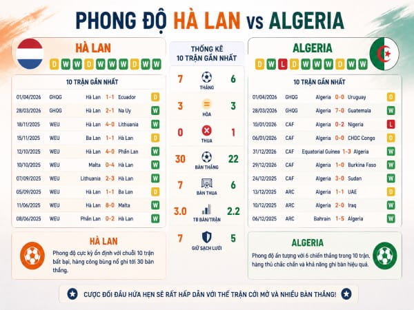 Dữ liệu dự đoán Hà Lan vs Algeria hôm nay
