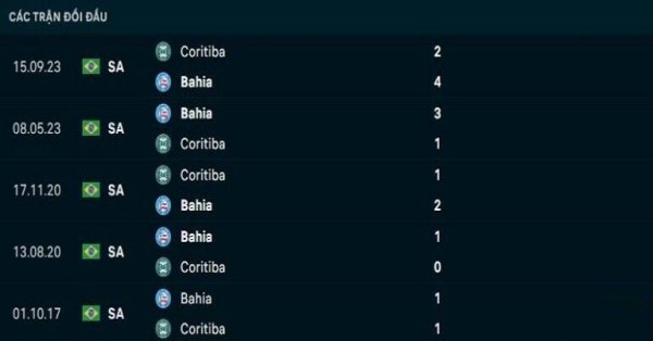 Dự đoán đội hình Coritiba vs Bahia hôm nay