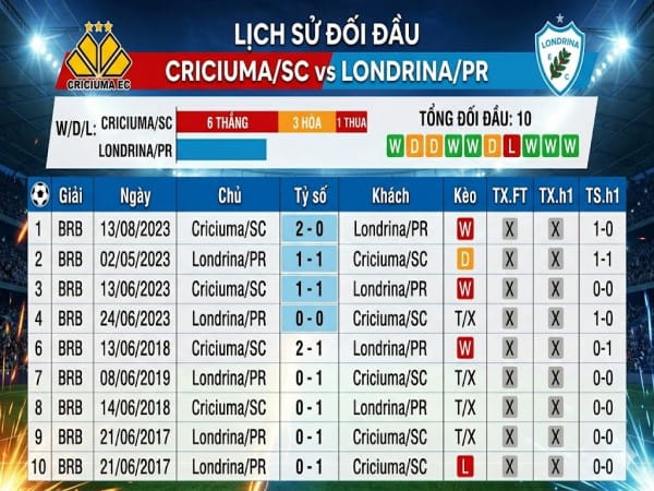 Đối đầu Criciuma/SC vs Londrina/PR