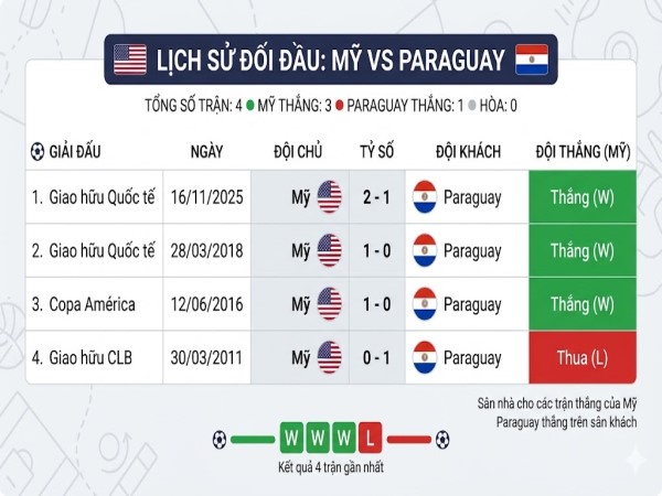 Đối đầu Mỹ vs Paraguay