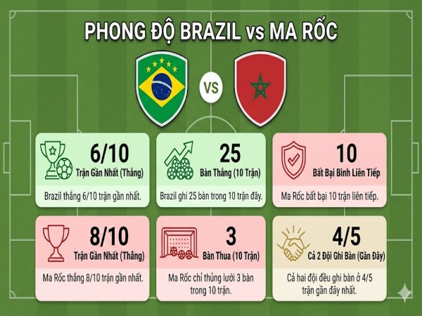 Phong độ Brazil vs Ma Rốc tại World Cup 2026 vòng 1 Phong độ Brazil vs Ma Rốc tại World Cup 2026 vòng 1